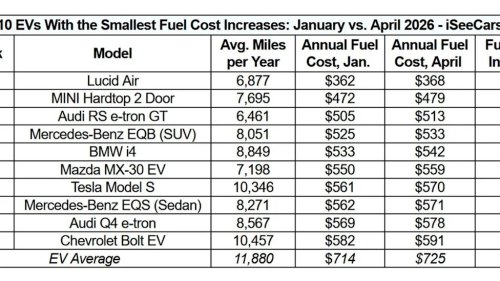 Gas Prices Could Cost Drivers Over $700 More This Year