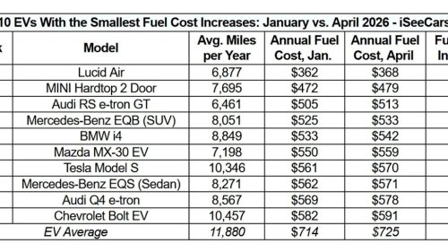 Gas Prices Could Cost Drivers Over $700 More This Year