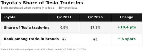 Toyota, Tesla, Red-Hot RAV4, Toyota Hybrids Snagging Tesla Defectors, Says Edmunds