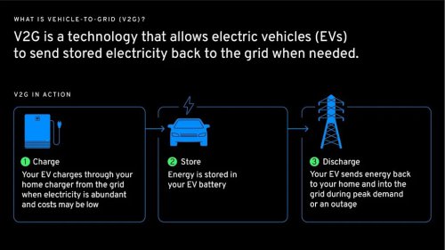 GM's New Pitch: EVs Aren't the Grid's Problem, They're the Answer
