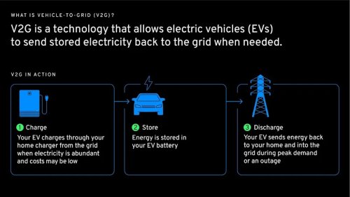 GM, GM's New Pitch: EVs Aren't the Grid's Problem, They're the Answer