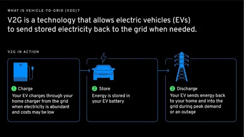 GM, GM's New Pitch: EVs Aren't the Grid's Problem, They're the Answer