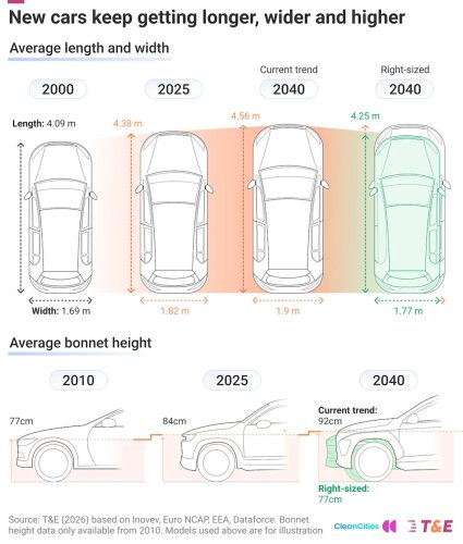 Study Proposes Taxing Cars By Dimensions, Suggests 'Right-Sizing' Average Car to Size of a VW Golf