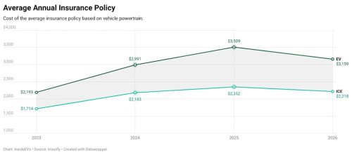 It's Still Way More Expensive To Insure An EV. But That's Changing