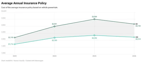 It's Still Way More Expensive To Insure An EV. But That's Changing