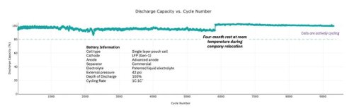 Battery, This American Battery Could Break China’s Grip On The EV Supply Chain
