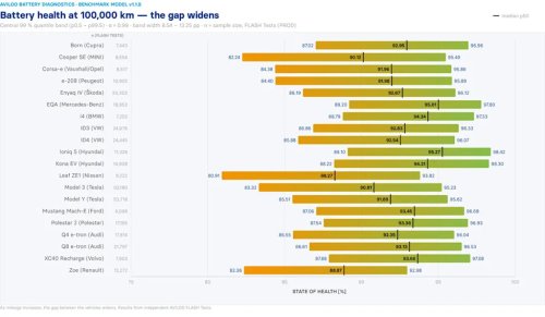 This Study Covered 500,000 EV Batteries. Some Models Aged Much Better Than Others