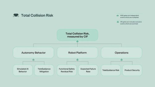 Robotaxi, Here's How Zoox's Robotaxi Safety Testing Will Work
