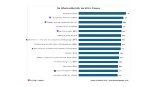 Car Buyers Yearn For Heated Seats More Than Literally Any Other Feature