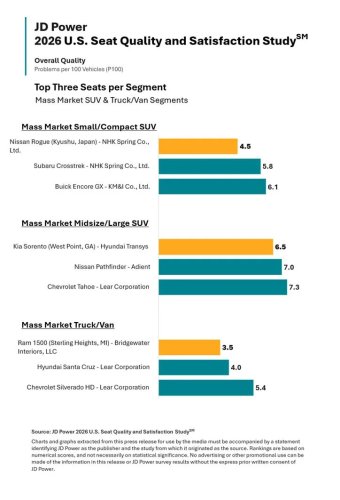 Mainstream Cars Officially Have Better Seats Than Luxury Brands