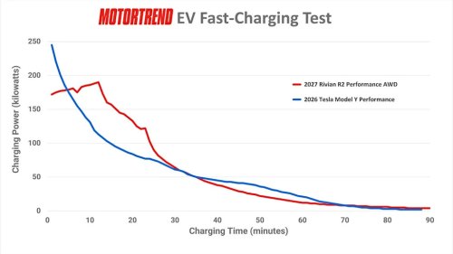 The Rivian R2’s Real-World Range and Charging Numbers Are Better Than You Think