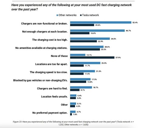Left Holding a Broken Charger: Public EV Charging is a Gamble