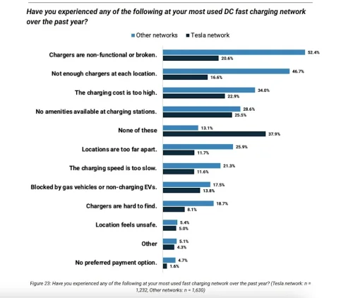 Left Holding a Broken Charger: Public EV Charging is a Gamble