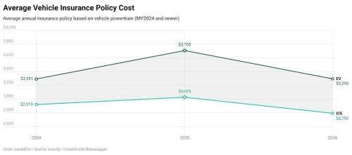 It's Still Way More Expensive To Insure An EV. But That's Changing
