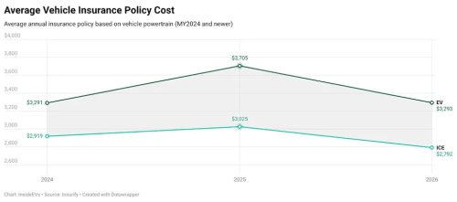 It's Still Way More Expensive To Insure An EV. But That's Changing
