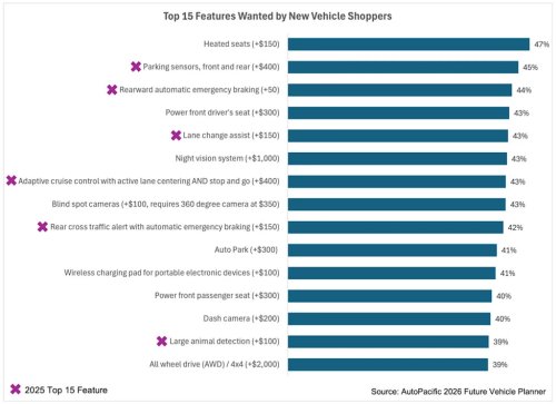 Turns Out Heated Seats Are the Most-Wanted New-Car Feature