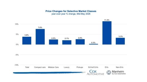 EV Buyers Keep Trading In Gas Cars Despite Higher Prices