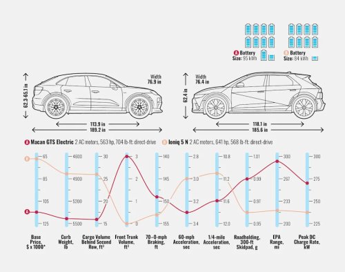 Porsche, Porsche Macan, Porsche Macan Electric, Hyundai, Hyundai Ioniq, Hyundai Ioniq 5, SUV, Test Hub: Porsche Macan GTS Electric vs. Hyundai Ioniq 5 N EV SUV Numbers Breakdown