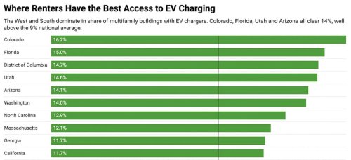 America’s Fastest-Growing EV State Isn’t California—Not by a Long Shot