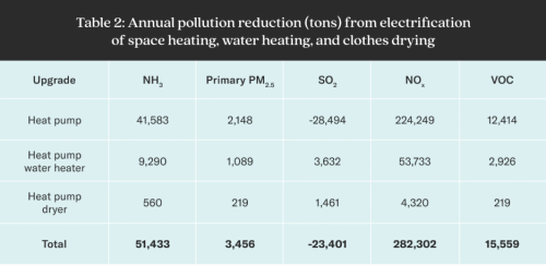 Switching to Heat Pump Water Heaters Could Save $8 Billion Annually in Health Care Costs