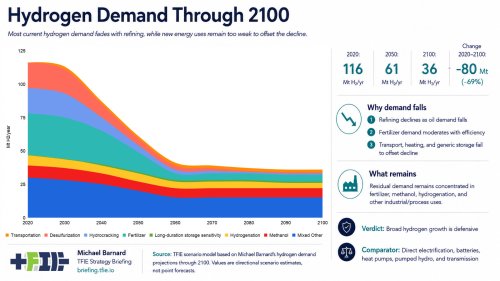 Hydrogen Demand Shrinks When It Is Counted Properly