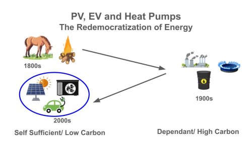 PV, EV, &amp; Heat Pumps — The Three Technologies Behind Our Zero Energy Bills