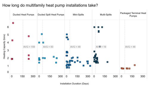 How Long Do Heat Pump Installations Take?